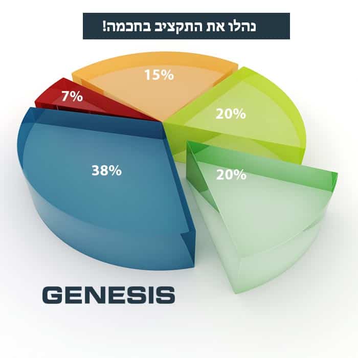 ניהול תקציב חכם - תרשים פאי לתקציב העסקי